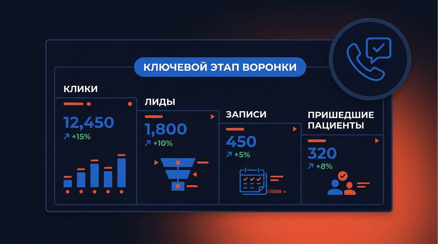 Панель метрик рекламной кампании стоматологии: клики, заявки, записи и дошедшие пациенты
