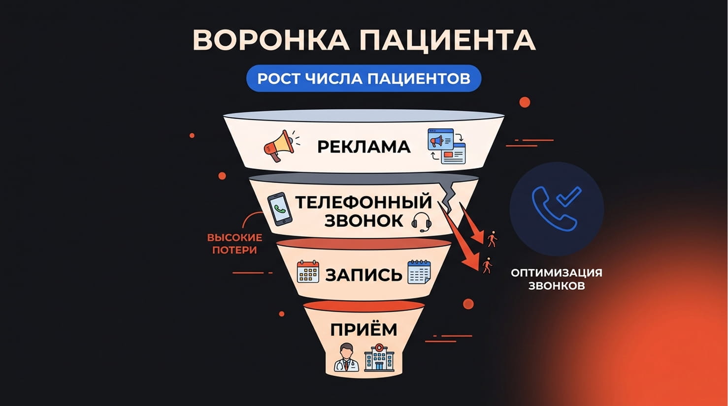 Воронка пациента с точкой потери обращений на этапе первого звонка в клинику