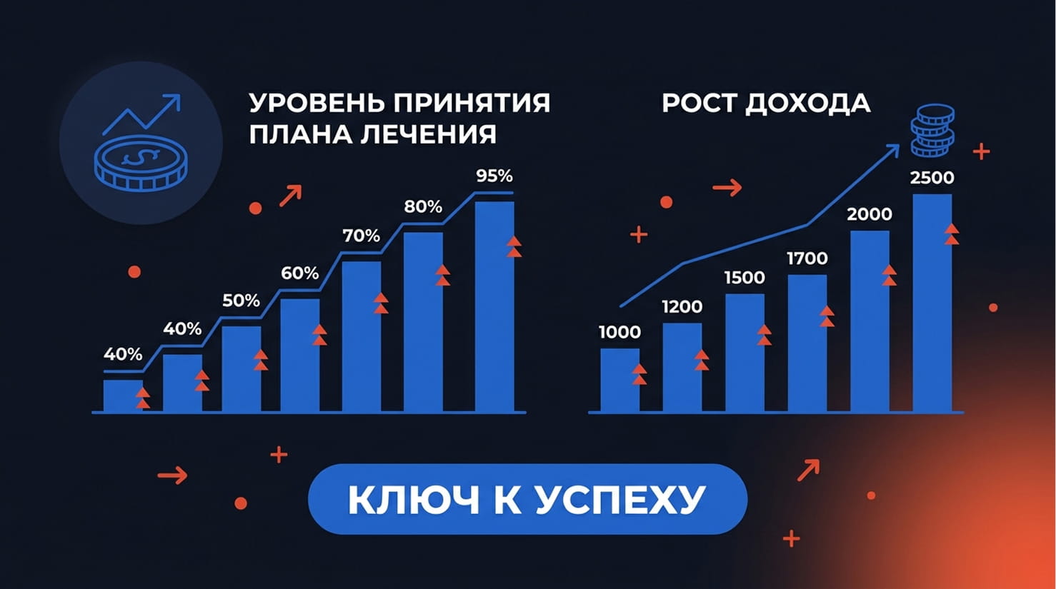 График роста конверсии в согласие на лечение и роста выручки клиники бок о бок