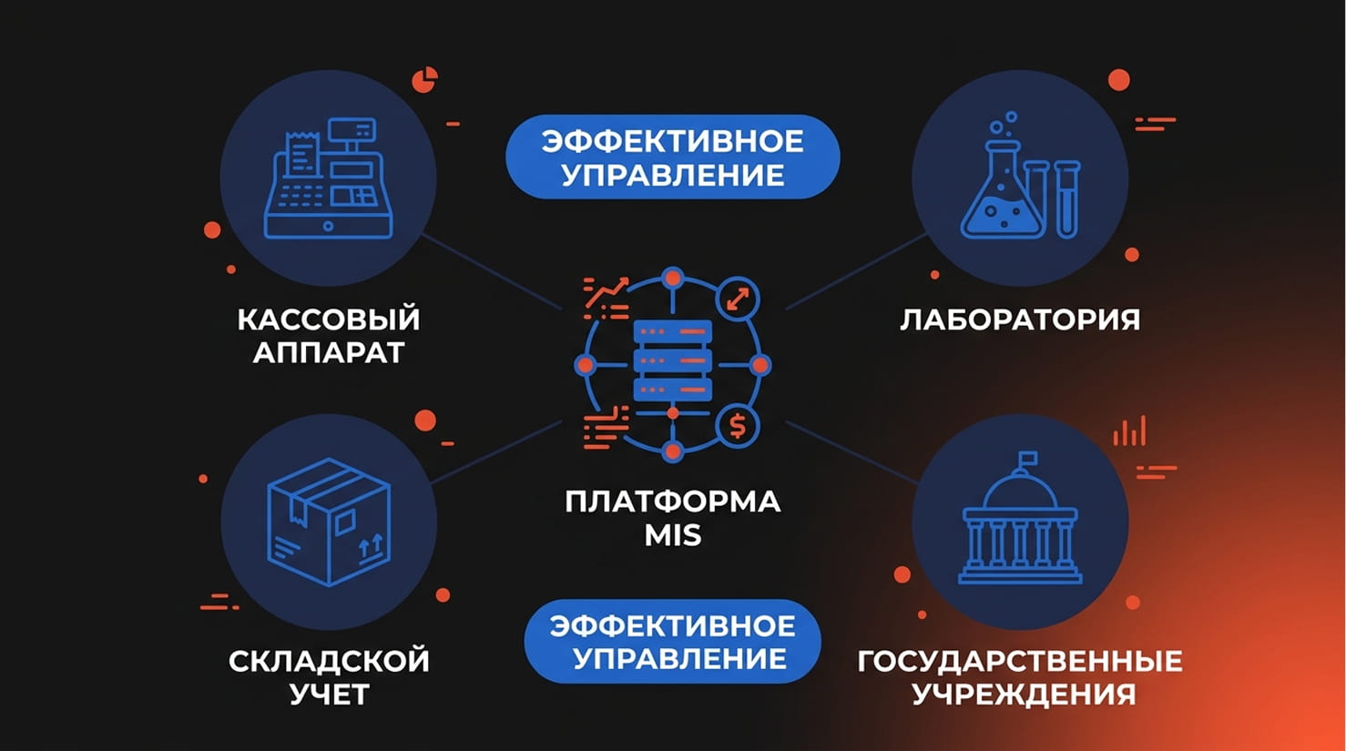 Четыре иконки обязательных интеграций: касса, лаборатория, склад, госуслуги