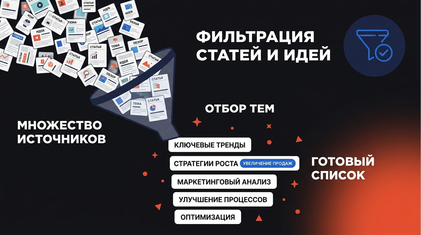 Воронка отбора тем для контент-плана клиники: из общего списка идей остаются темы, прошедшие три фильтра