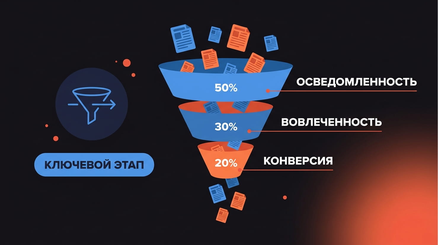 Распределение тем контент-плана клиники по воронке: 50% верх, 30% середина, 20% низ воронки