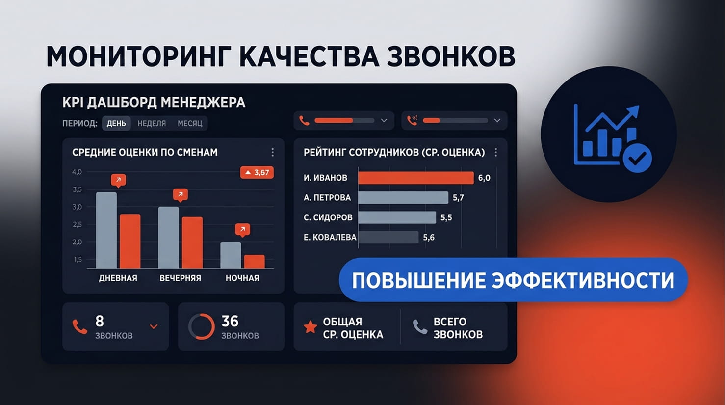 KPI-дашборд руководителя клиники с графиками оценки звонков по сменам