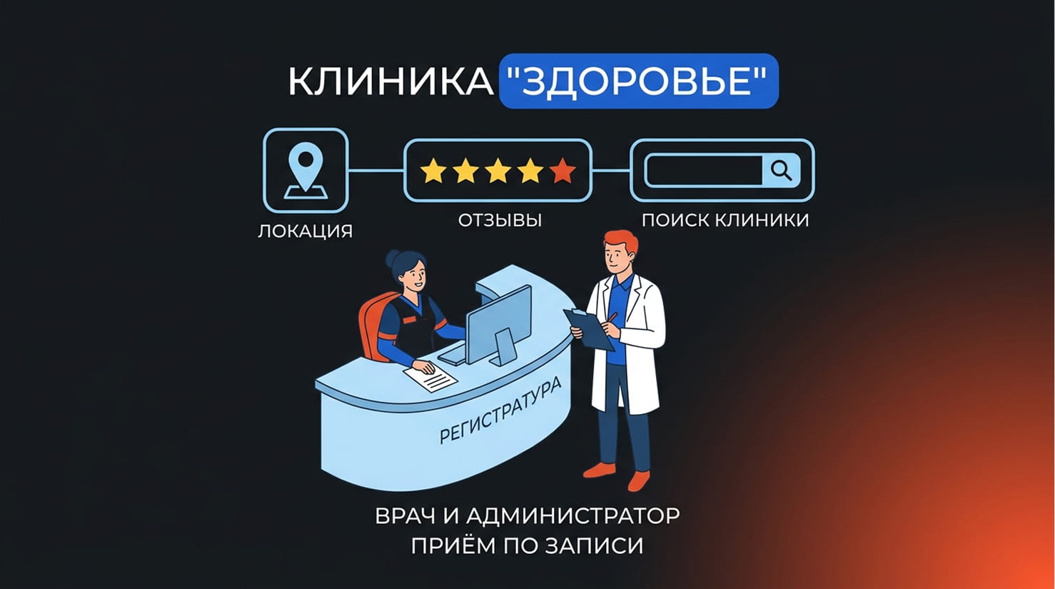 Врач и администратор небольшого медцентра у стойки регистрации, схема из трёх приоритетных каналов маркетинга
