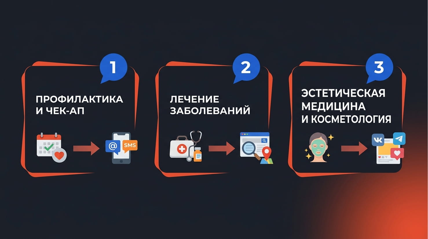Три карточки сегментов пациентов по мотивации визита со стрелками к маркетинговым каналам