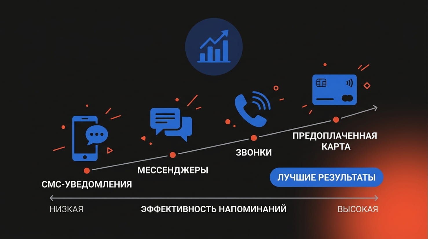 Сравнение методов снижения неявок пациентов по эффективности