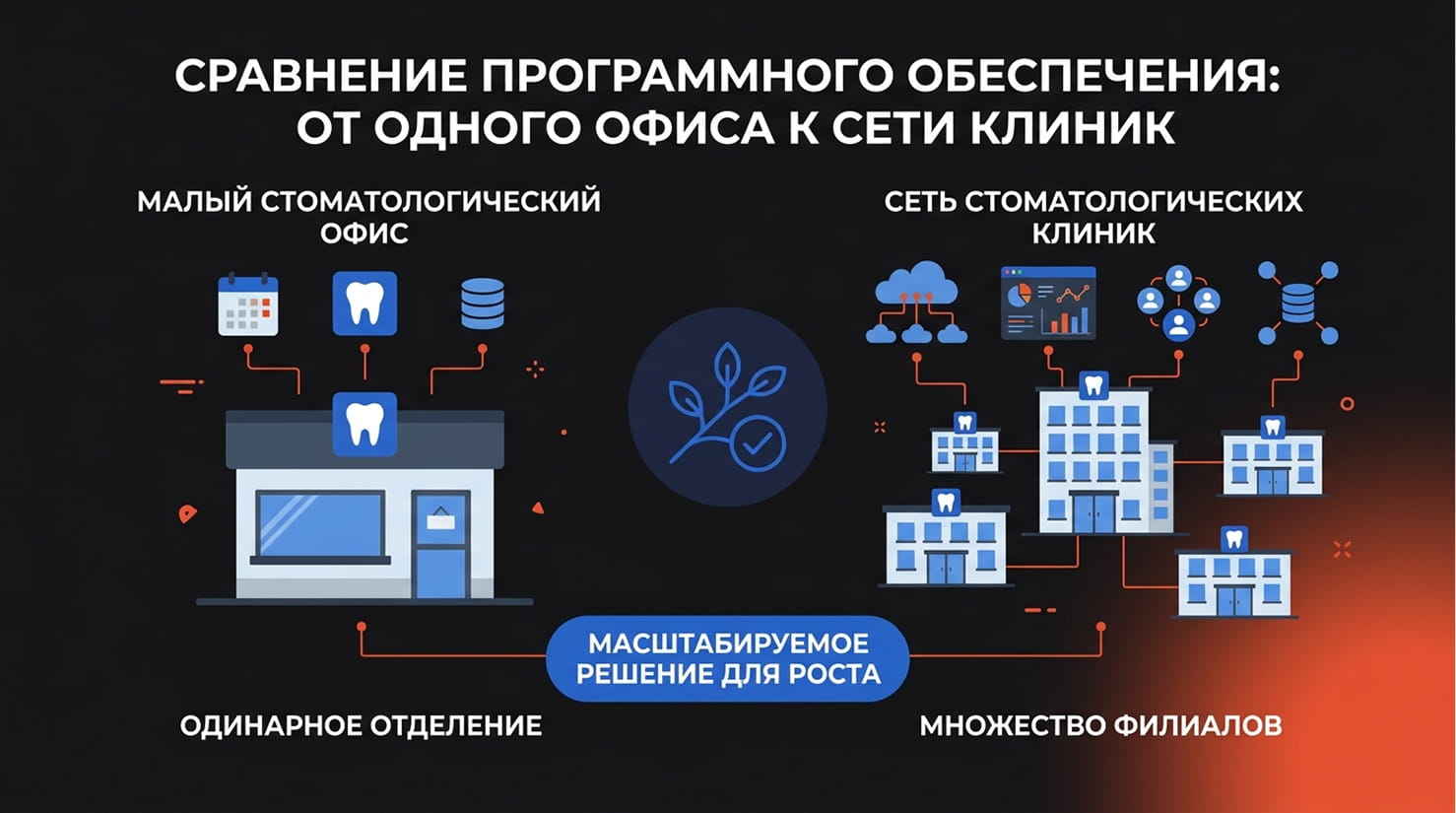 Сравнение выбора МИС для небольшого кабинета и для сети стоматологических клиник